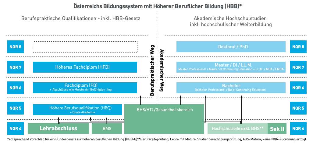 Quelle: Factsheet Höhere Berufliche Bildung (HBB), Wirtschaftskammer Österreich Höhere Berufliche Bildung (HBB)